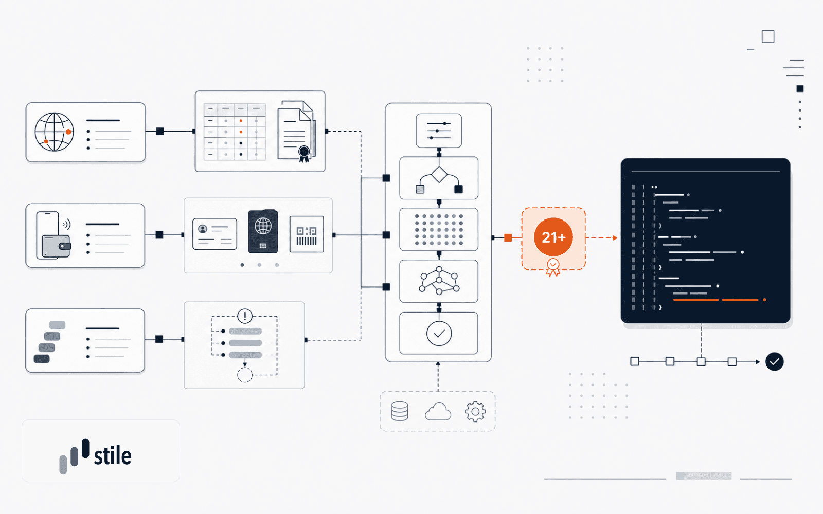Workflow for Developers to Verify Age 