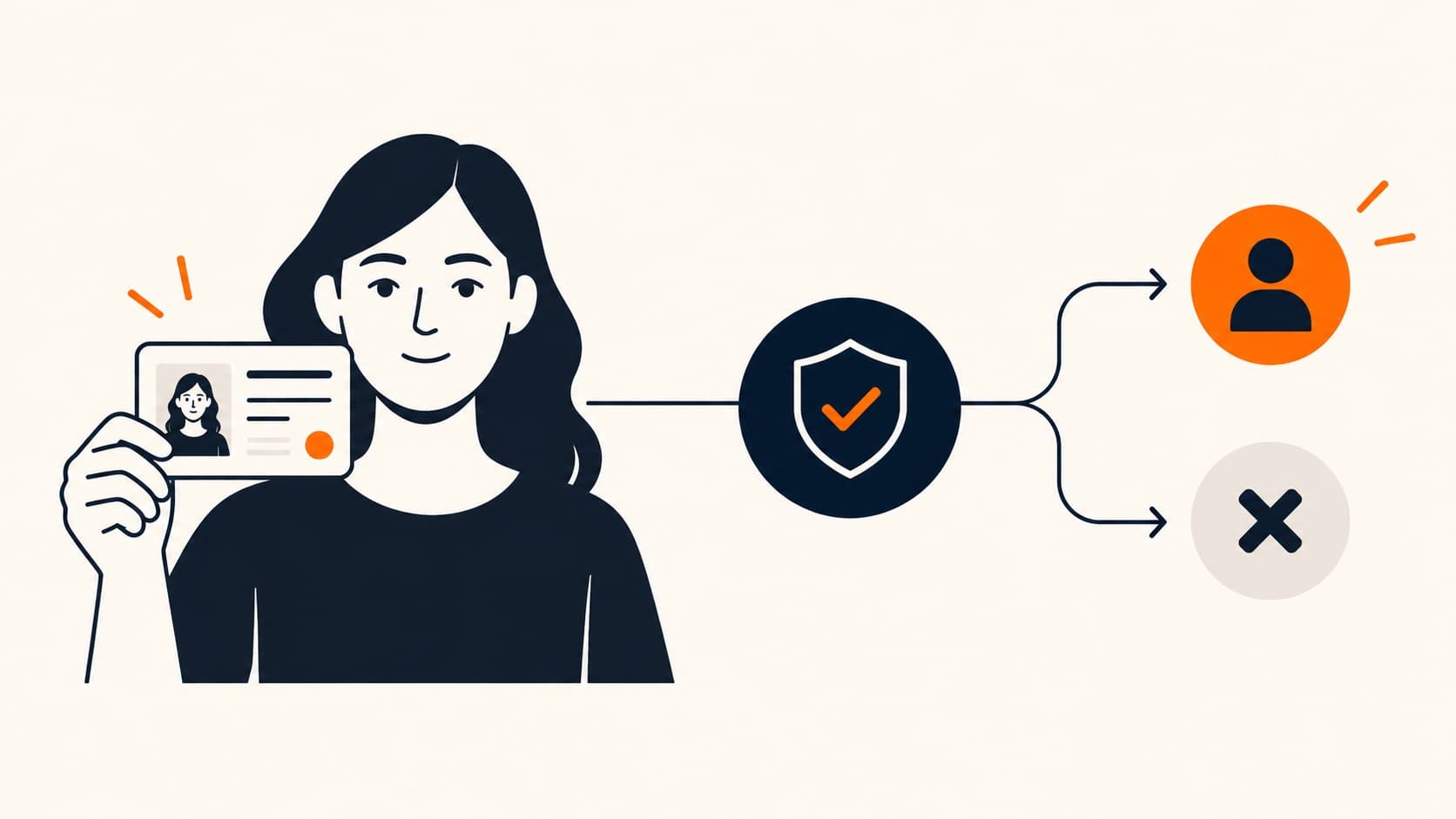 Illustration of a person presenting an identity card, with a verification result flowing into a decision path.