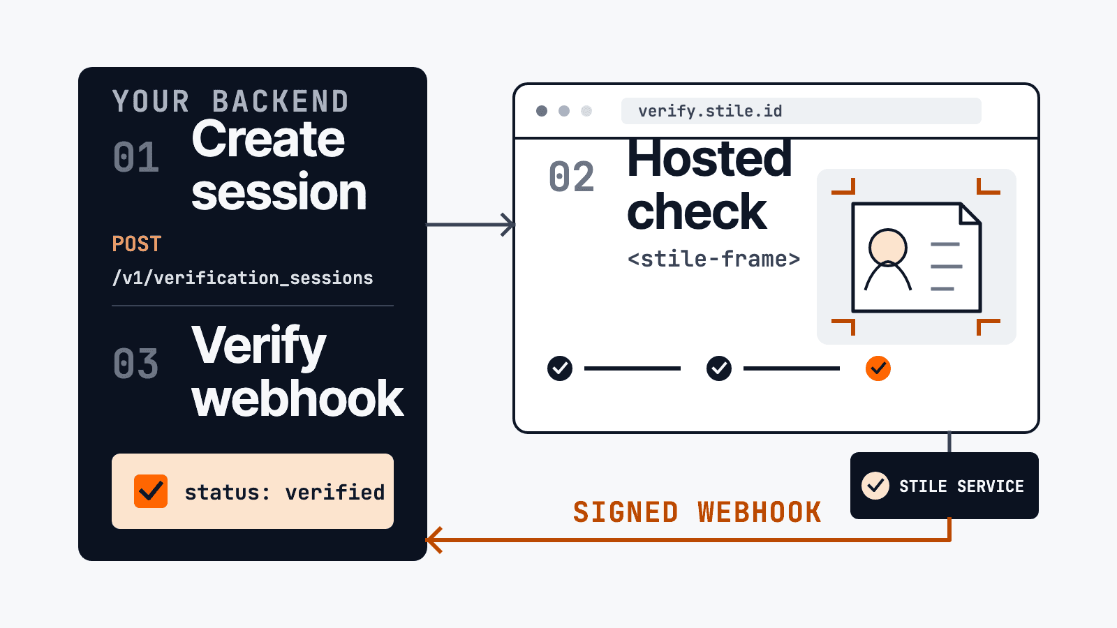 Production identity verification loop: the same backend creates a session, the user completes Stile’s hosted check, and the Stile service returns a signed webhook for the backend to verify.
