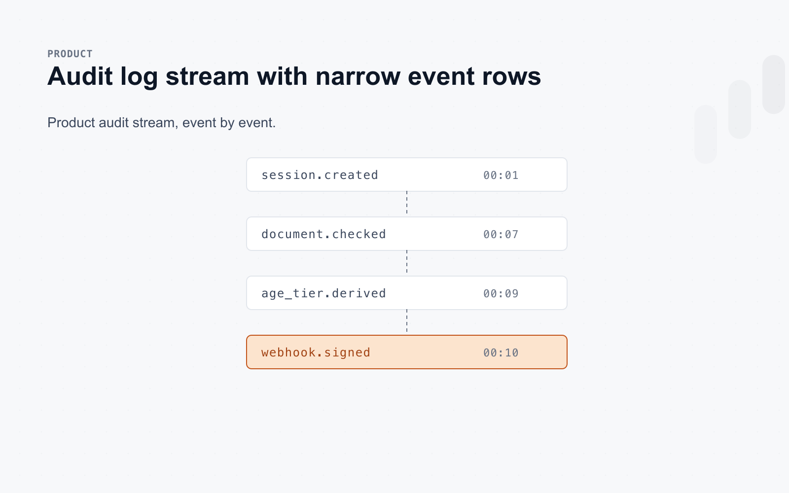 Stile audit-log dashboard — signed verification events listed with method, confidence, and replay link.