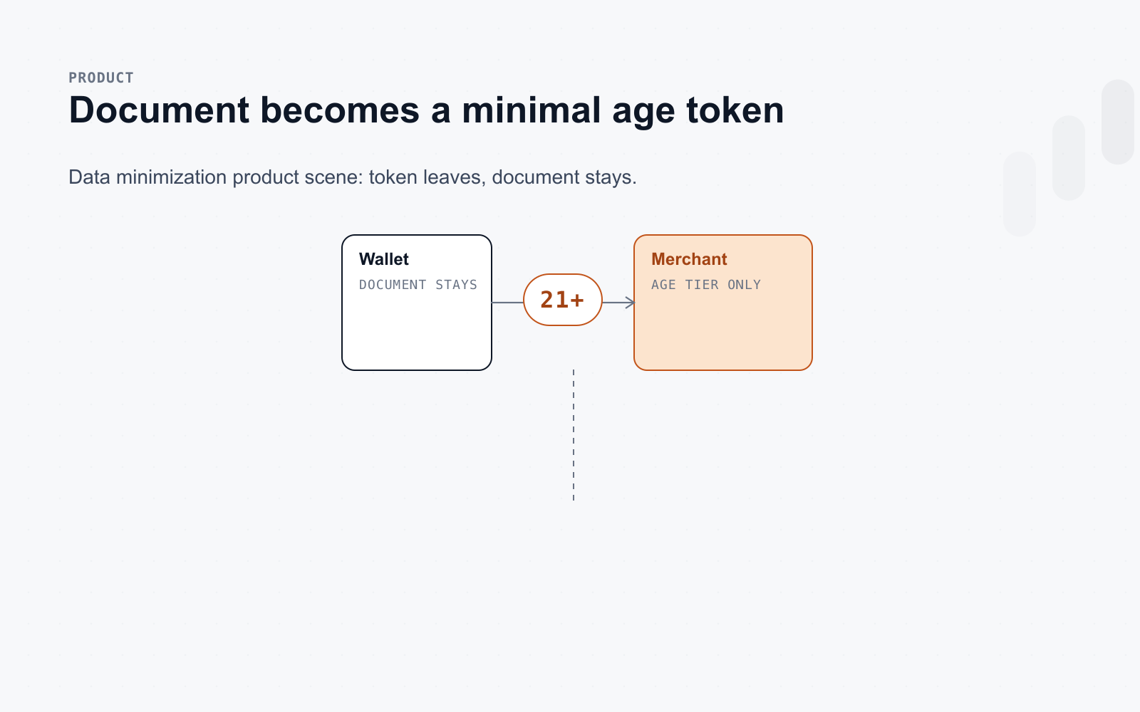 Identity verification minimizes data: only the attributes the flow needs are returned; raw document and biometric stay server-side.