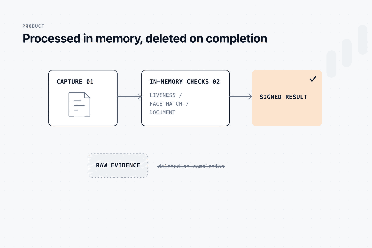 Capture flows through in-memory checks to a signed result; a dashed raw-evidence node is marked deleted on completion.