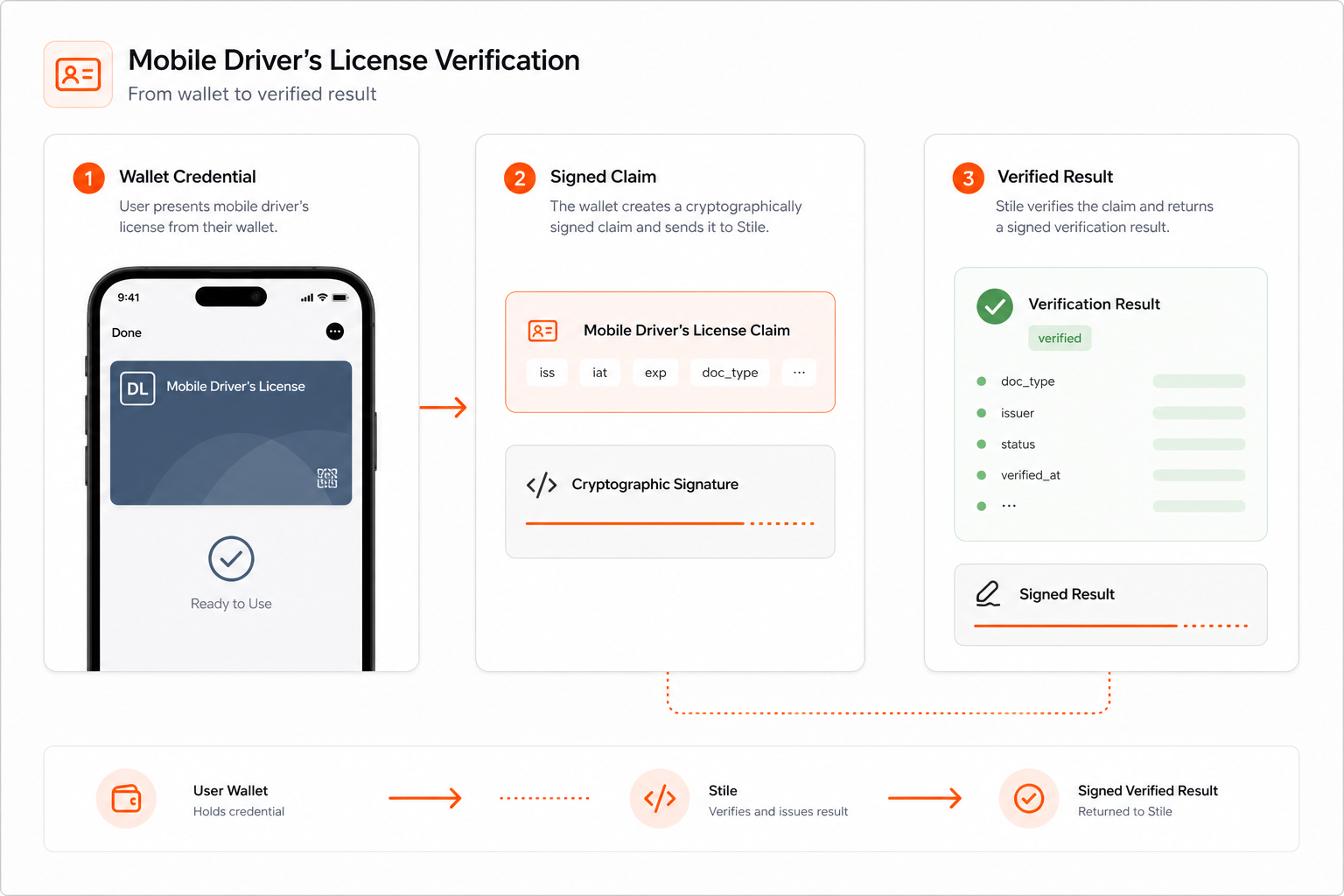 Mobile driver's license verification from wallet credential to signed verified result.