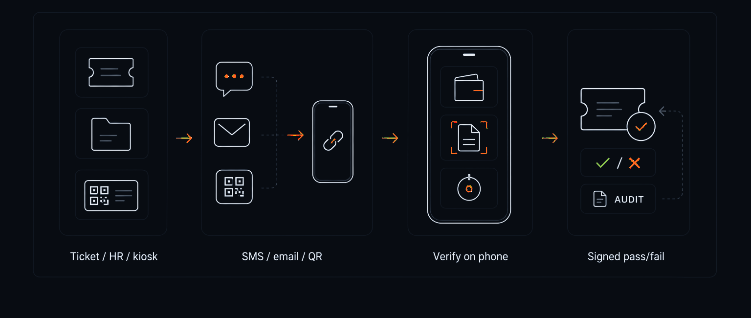 A help-desk ticket, HR case, or kiosk QR starts worker verification by SMS, email, or QR, then receives a signed pass/fail result without PII.
