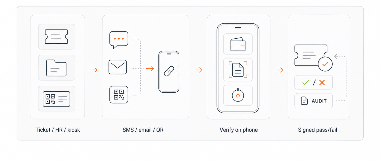 A help-desk ticket, HR case, or kiosk QR starts worker verification by SMS, email, or QR, then receives a signed pass/fail result without PII.