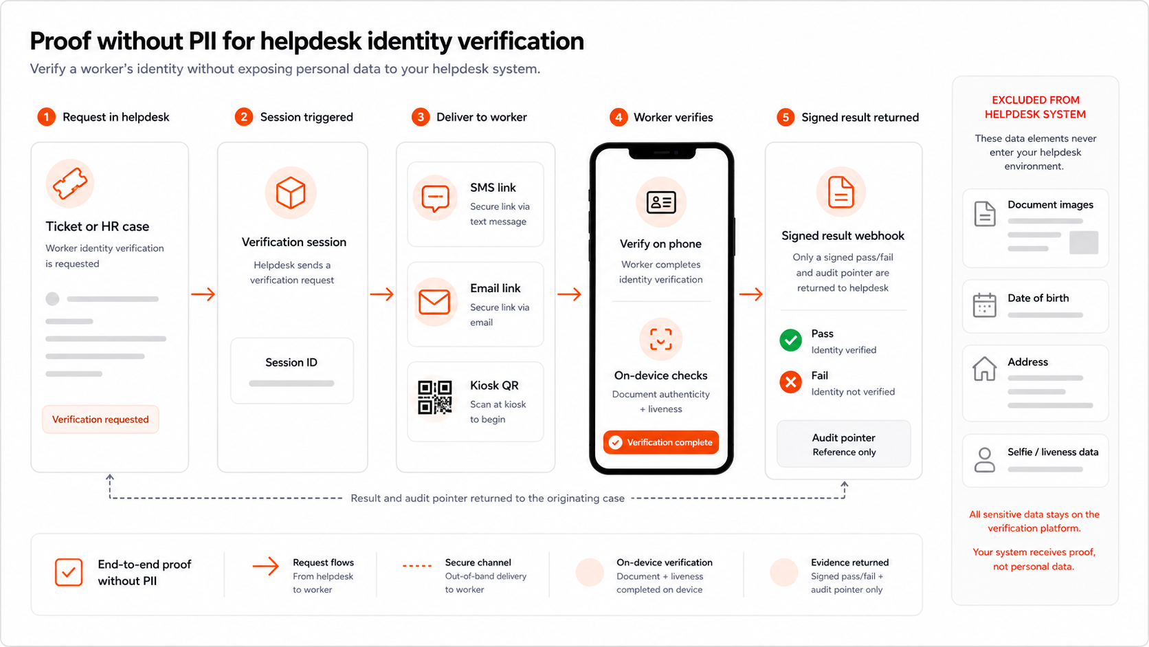 A help-desk ticket triggers a verification link by SMS, email, or kiosk QR; the worker verifies on their phone with a mobile driver's license or document scan plus a liveness selfie; a signed pass/fail result returns to the ticket with no PII.